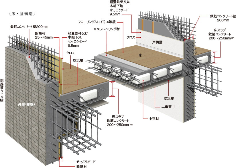 耐震性・快適性を追求した床・壁構造