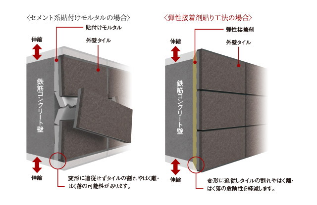 外壁タイルを剥がれにくくする
「弾性接着剤貼り工法」