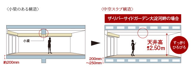 空間がすっきり、中空スラブ構造