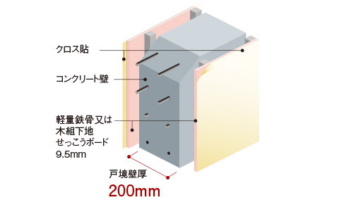 壁の遮音