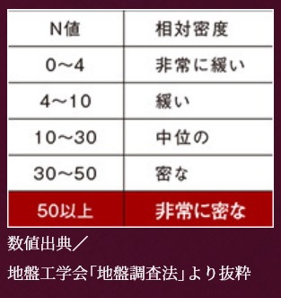 強固な支持層に埋め込む杭基礎