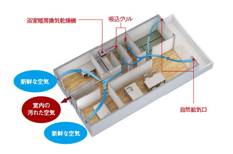 新鮮な空気が巡る、24時間換気システム