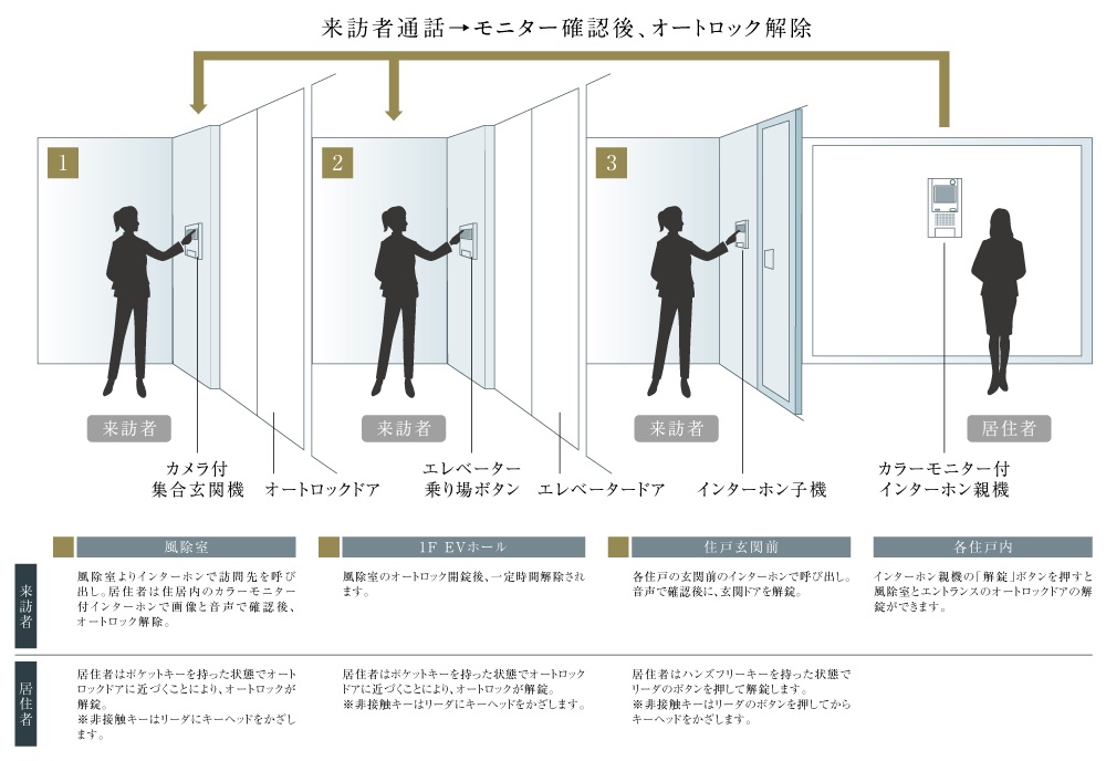 TVモニター付オートロックシステム採用