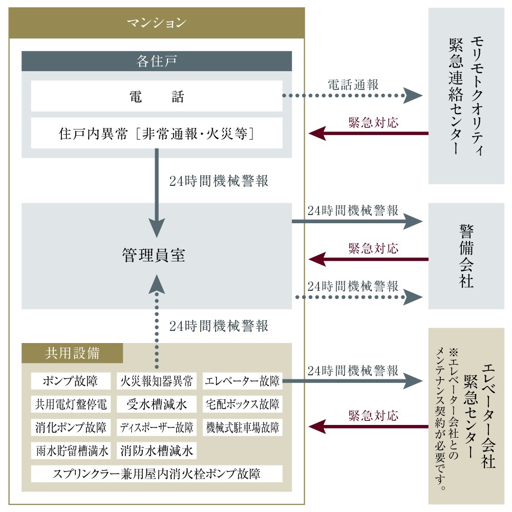 安心の24時間セキュリティシステム