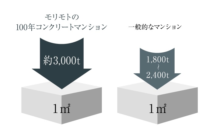 100年コンクリート