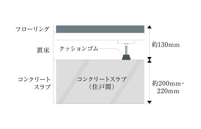 住戸間には二重床を採用