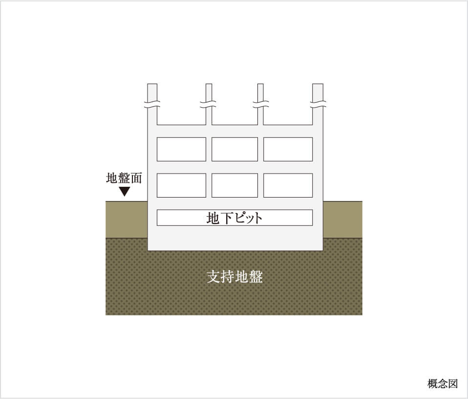 強固な地盤と一体性を高める直接基礎工法