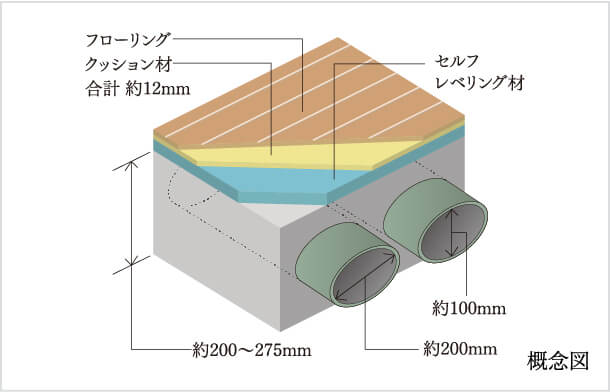 高い遮音性の床構造