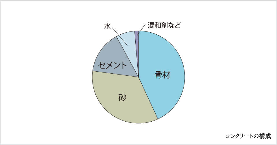 コンクリートの品質