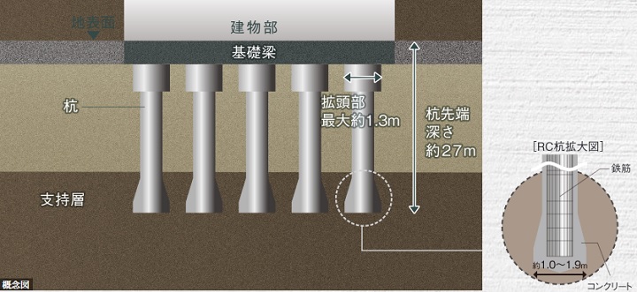 拡頭拡底場所打ちコンクリート杭