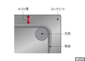 コンクリートかぶり厚