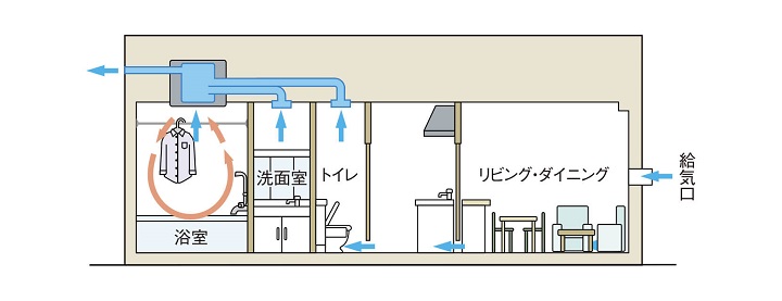 24時間換気システム