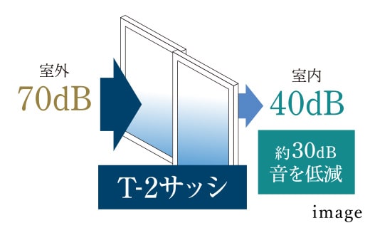 防音サッシ（T-2等級）