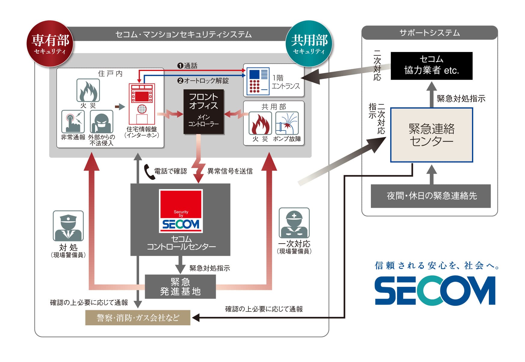 SECOMセキュリティシステムを採用