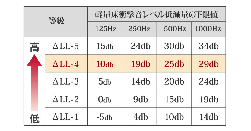 ΔLL(I)-4等級のフローリング
