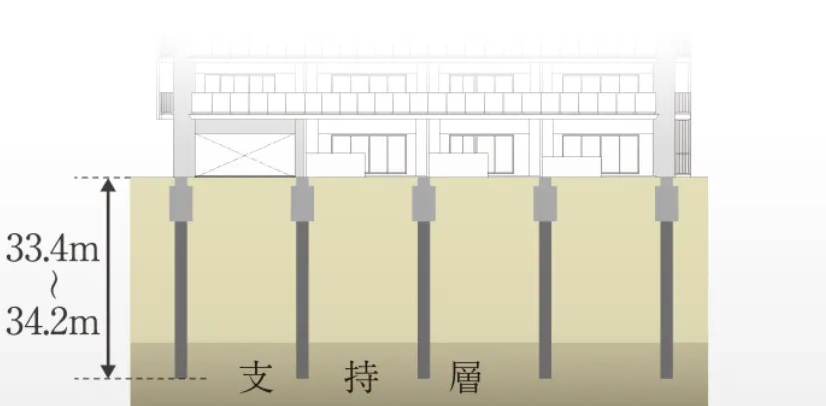 安全な基礎構造