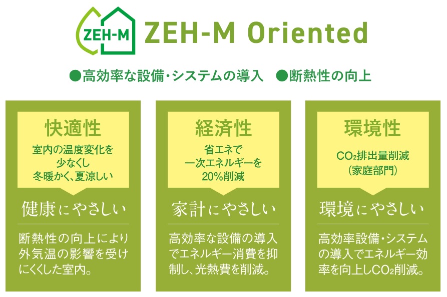 ZEH-M Oriented