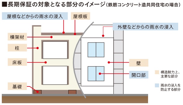 安心の「住宅瑕疵担保責任保険」付マンション