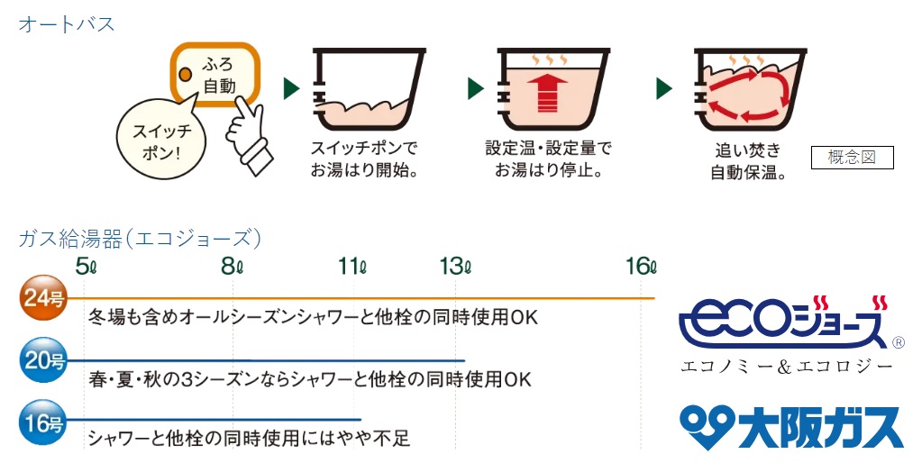 オートバス・余裕のパワーの24号ガス給湯器