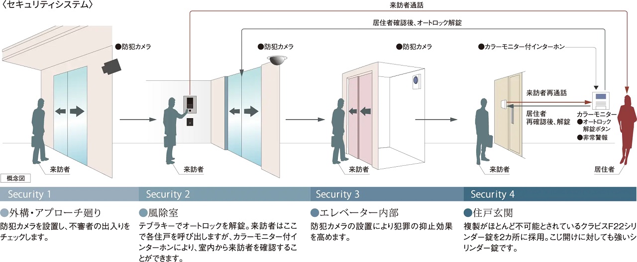 安心のセキュリティシステム