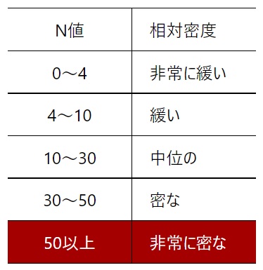 徹底した地盤調査に基づく設計