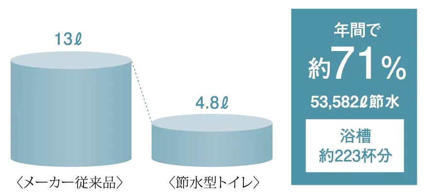 節水型トイレ