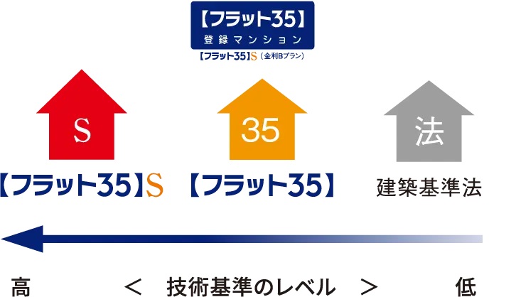【フラット35】S（金利Bプラン）適合マンション