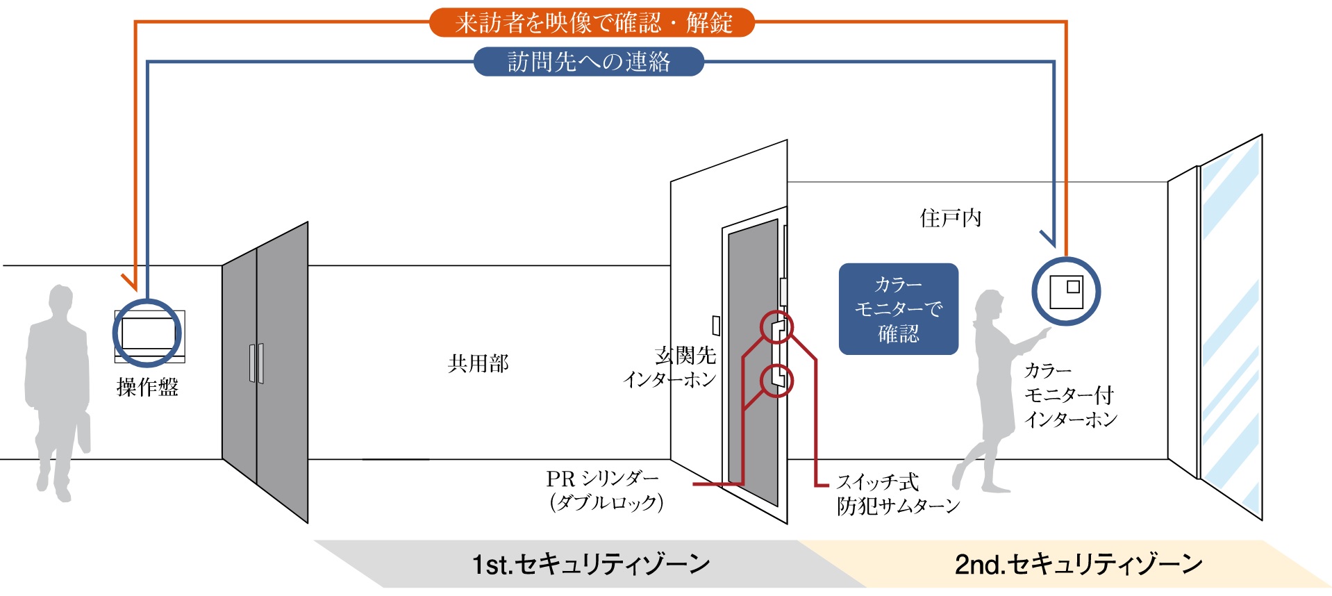 セキュリティシステム概念図