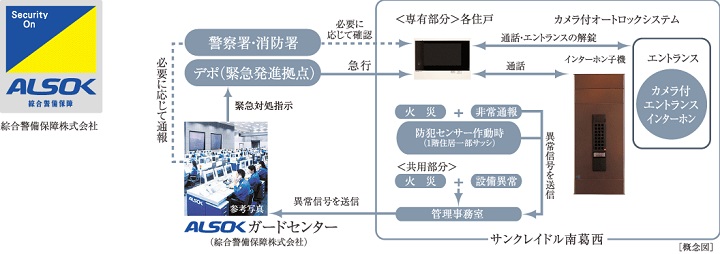 信頼性の高いALSOKによる24時間遠隔保安システムを採用