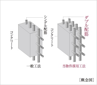 ダブル配筋を採用