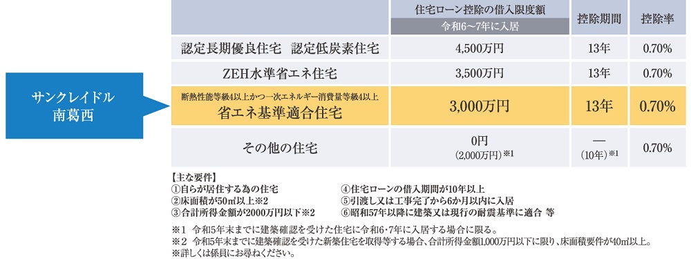 環境と家計にやさしいエコなマンション