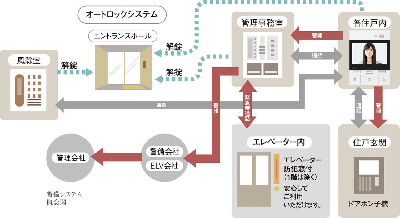 24時間体制の防犯システム