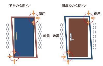 建物変形に対応する「耐震枠の玄関ドア」