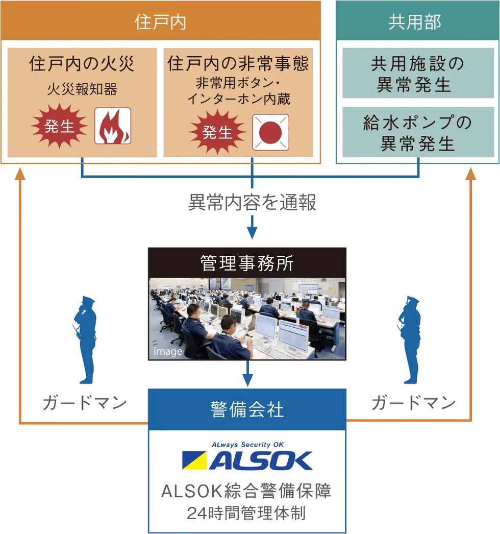 緊急通報システム