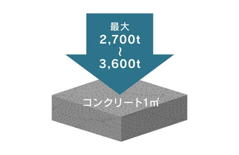 耐久性の高いコンクリート