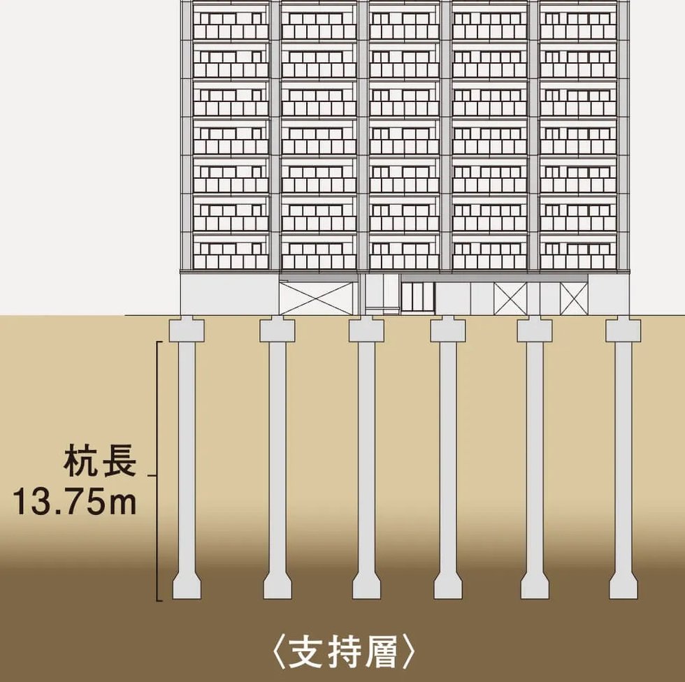 安全な基礎構造