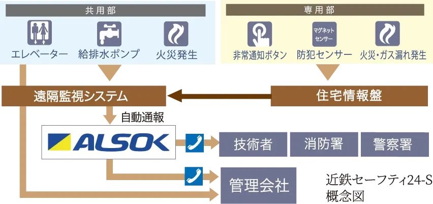 「近鉄セーフティ24-S」による信頼のホームセキュリティ