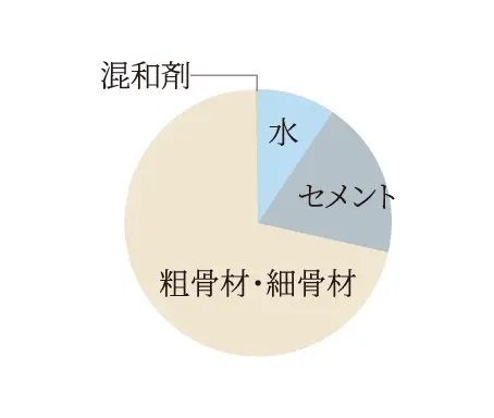 水・セメント比50%以下