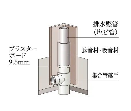 水まわり遮音対策
