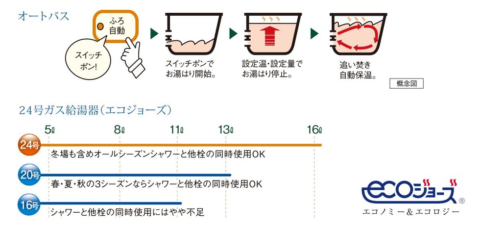 オートバス・余裕のパワーの24号ガス給湯器