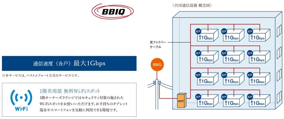 全戸一括加入型インターネット、
高品質な1Gbpsサービスを提供