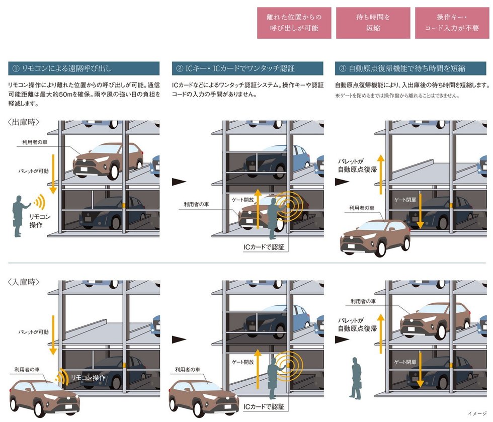 機械駐車場（地上5段式）にリモートパークを採用