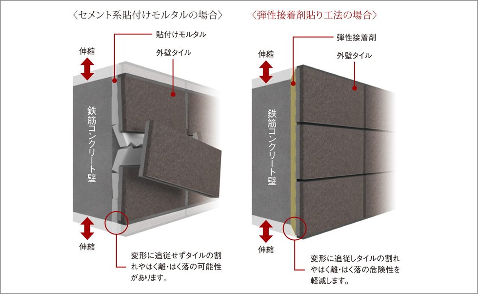 外壁タイルを剥がれにくくする
「弾性接着剤貼り工法」