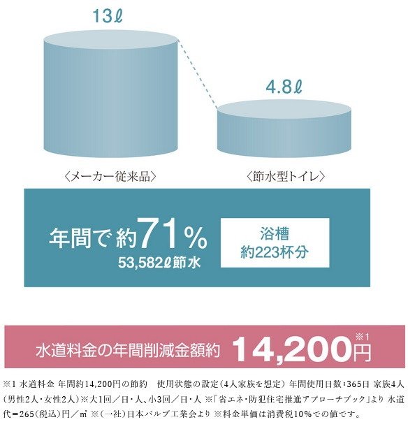 節水型トイレ