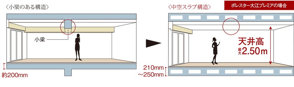 空間がすっきり、中空スラブ構造