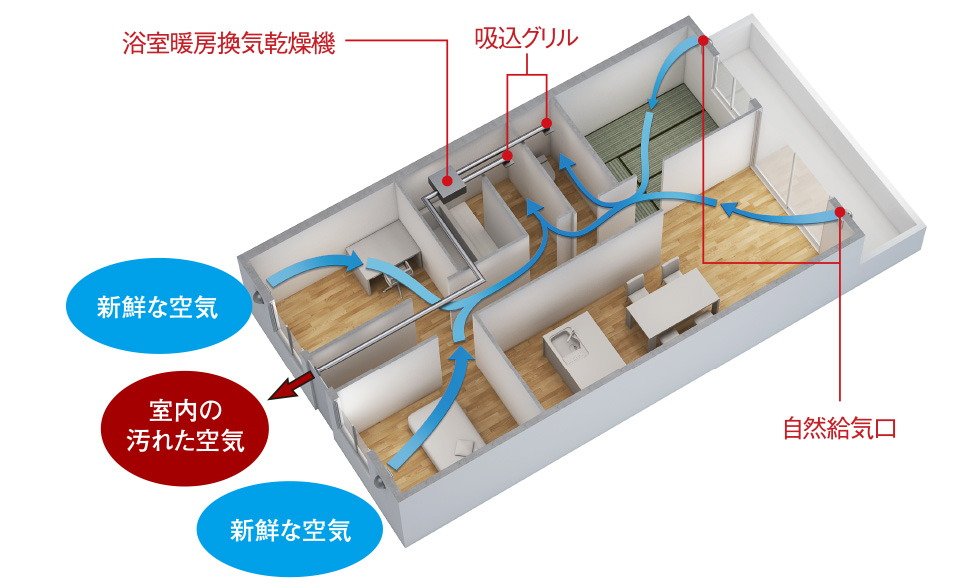 新鮮な空気が巡る、24時間換気システム