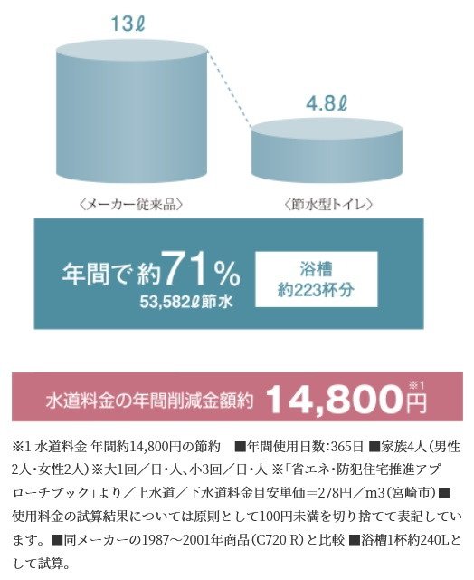 節水型トイレ