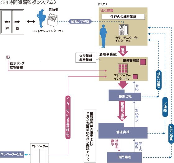 24時間遠隔監視システム