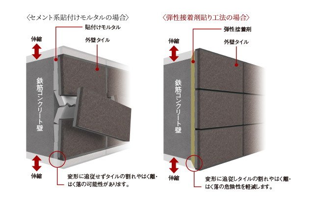 外壁タイルを剥がれにくくする
「弾性接着剤貼り工法」