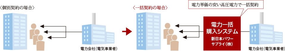 最大7%OFFのエコノミーな電気料金